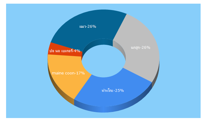 Top 5 Keywords send traffic to baosamong.com