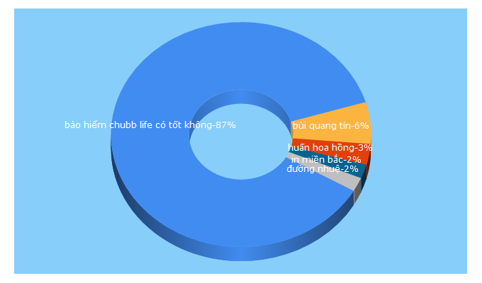 Top 5 Keywords send traffic to baovephapluat.vn