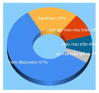 Top 5 Keywords send traffic to baoxehoi.net