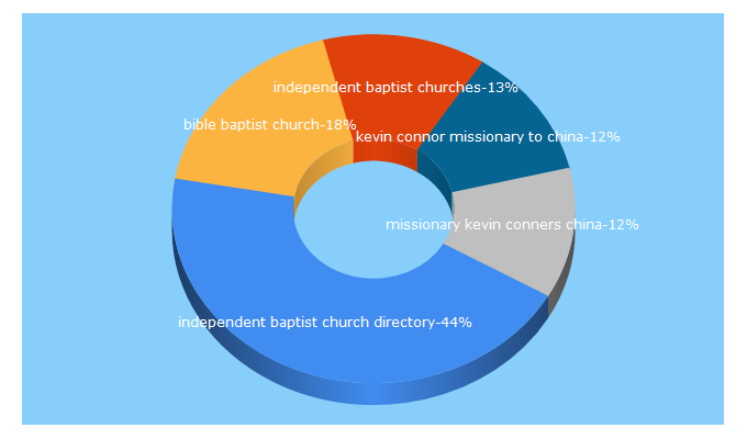 Top 5 Keywords send traffic to baptistfriends.org