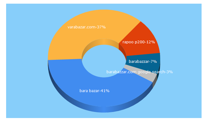 Top 5 Keywords send traffic to barabazzar.com