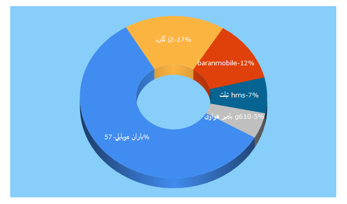 Top 5 Keywords send traffic to baranmobile.ir