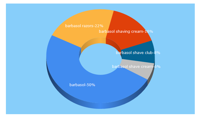 Top 5 Keywords send traffic to barbasol.com