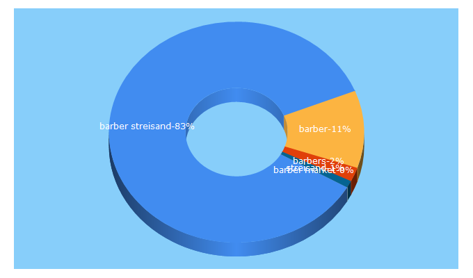 Top 5 Keywords send traffic to barberstreisand.com