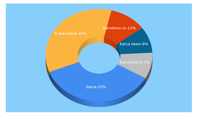 Top 5 Keywords send traffic to barcablaugranes.com