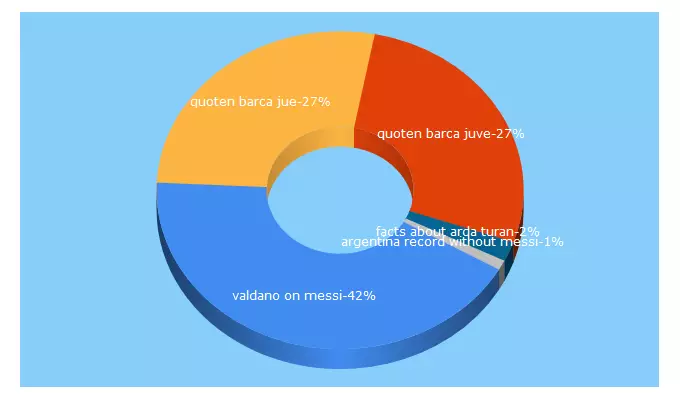 Top 5 Keywords send traffic to barcalens.com