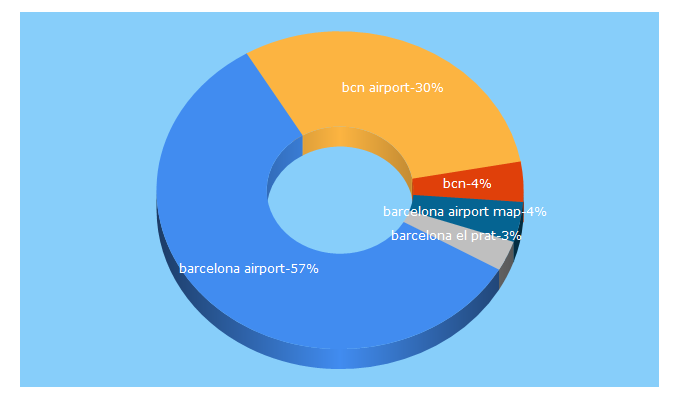 Top 5 Keywords send traffic to barcelona-airport.com