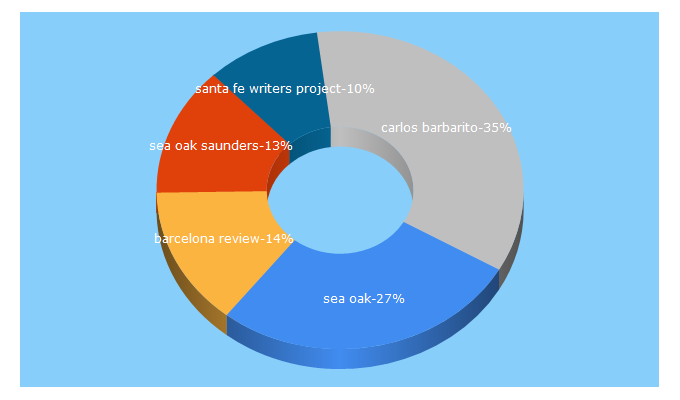 Top 5 Keywords send traffic to barcelonareview.com