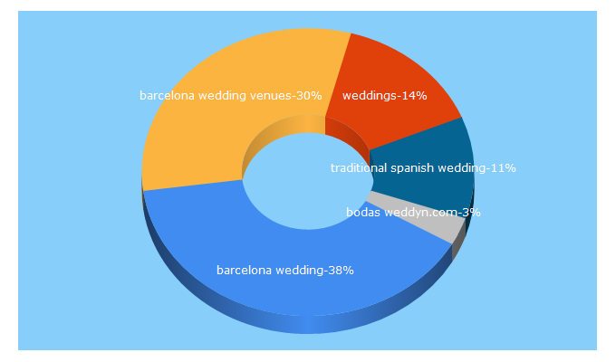 Top 5 Keywords send traffic to barcelonawedding.com