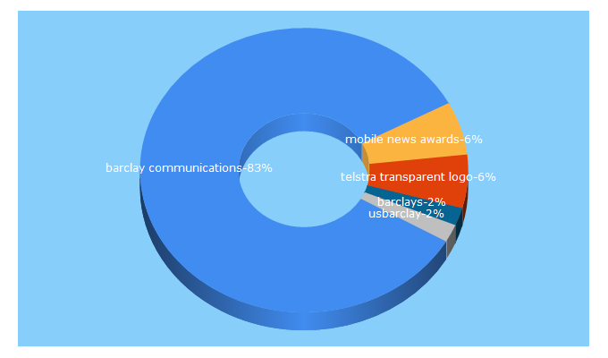 Top 5 Keywords send traffic to barclaycomms.com