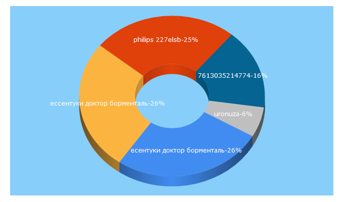 Top 5 Keywords send traffic to barcode-list.ru