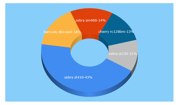 Top 5 Keywords send traffic to barcodediscount.com