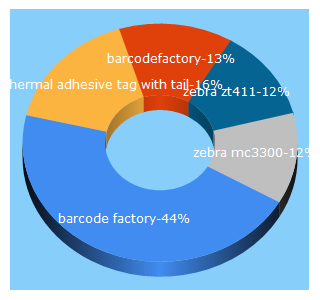Top 5 Keywords send traffic to barcodefactory.com