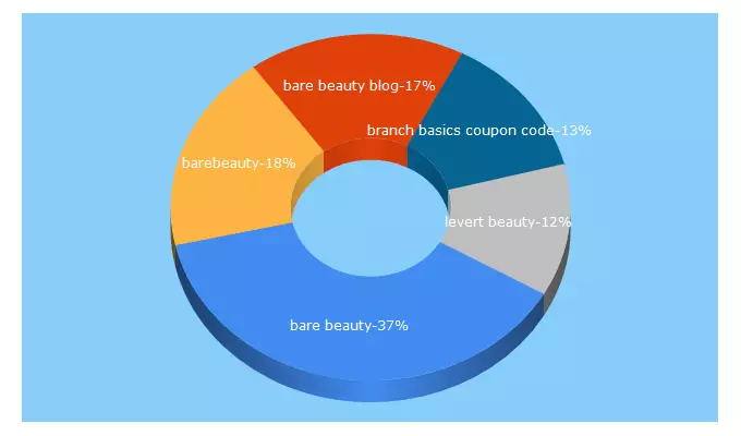 Top 5 Keywords send traffic to barebeauty.com
