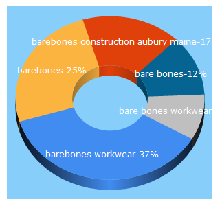 Top 5 Keywords send traffic to barebonesworkwear.com