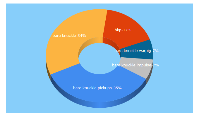 Top 5 Keywords send traffic to bareknucklepickups.co.uk