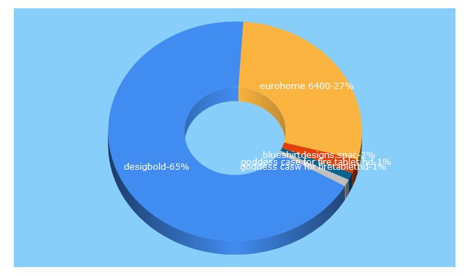 Top 5 Keywords send traffic to bargainparadise.co.za