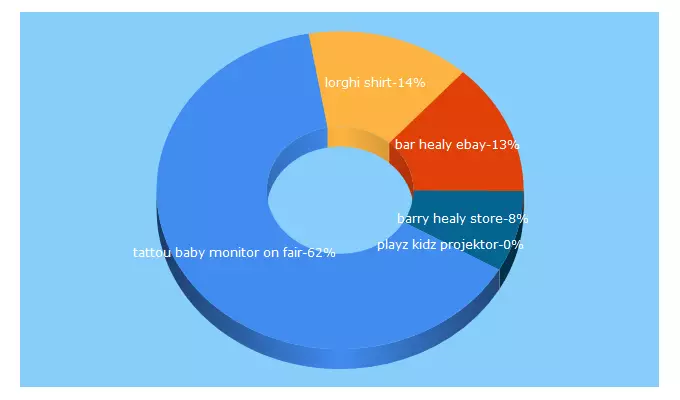 Top 5 Keywords send traffic to barhealy.com