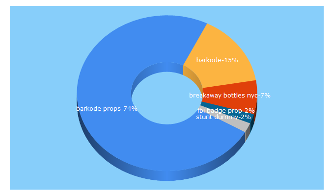 Top 5 Keywords send traffic to barkodeprops.com