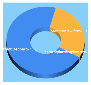 Top 5 Keywords send traffic to barlaw.com