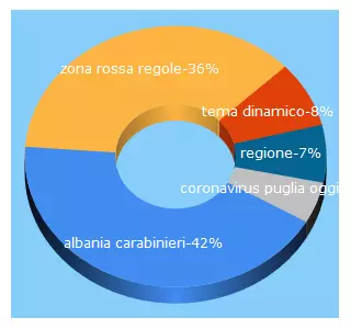 Top 5 Keywords send traffic to barlettanews24.it