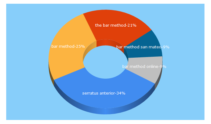 Top 5 Keywords send traffic to barmethod.com