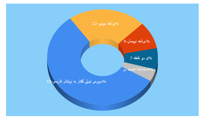 Top 5 Keywords send traffic to barnamenevis.org