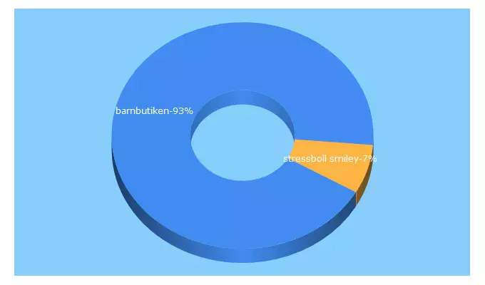 Top 5 Keywords send traffic to barnbutiken.se