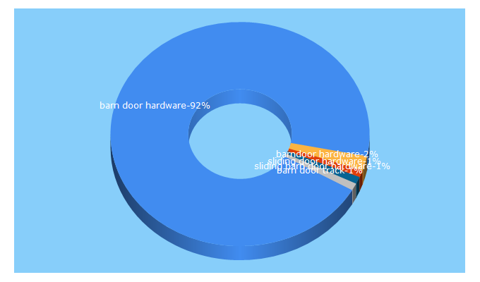 Top 5 Keywords send traffic to barndoorhardware.com