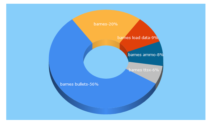 Top 5 Keywords send traffic to barnesbullets.com