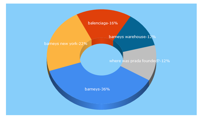 Top 5 Keywords send traffic to barneys.com