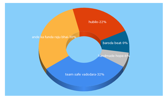 Top 5 Keywords send traffic to barodabeat.in