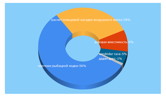 Top 5 Keywords send traffic to barque.ru