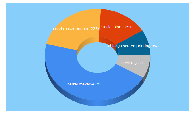 Top 5 Keywords send traffic to barrelmakerprinting.com