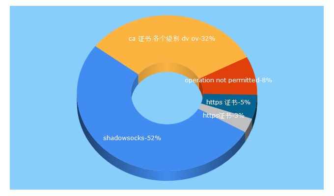 Top 5 Keywords send traffic to barretlee.com