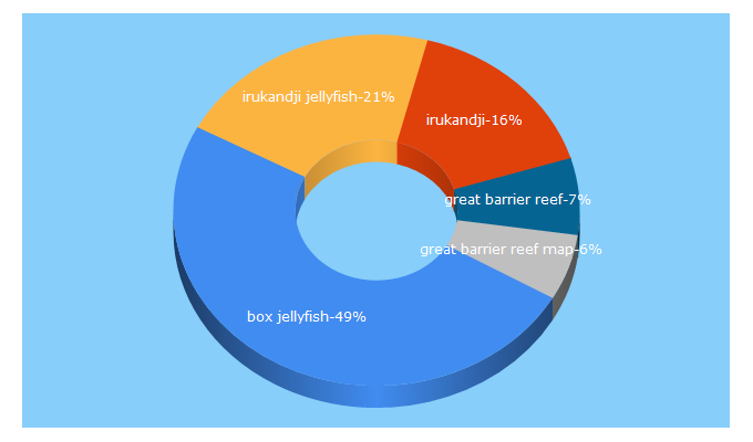 Top 5 Keywords send traffic to barrierreefaustralia.com