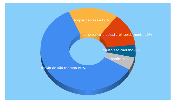 Top 5 Keywords send traffic to barrosoambientalista.com