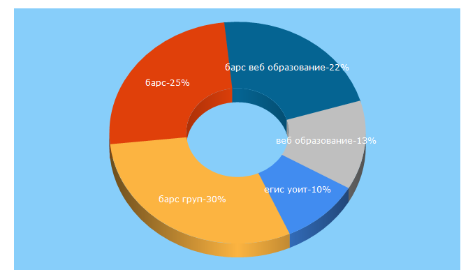 Top 5 Keywords send traffic to bars-tm.ru