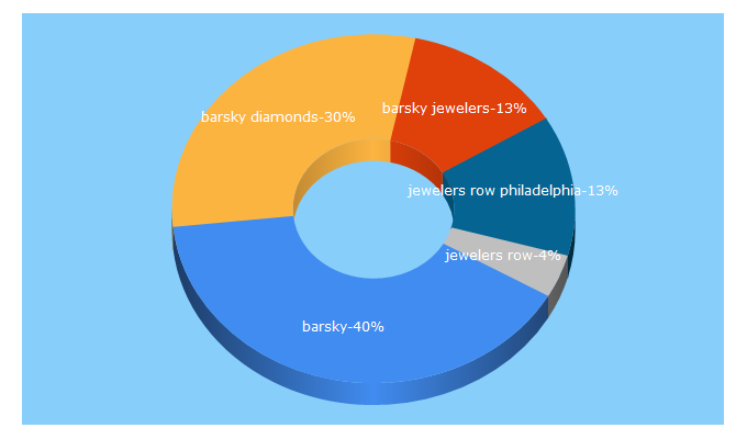 Top 5 Keywords send traffic to barskydiamonds.com