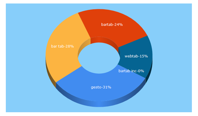 Top 5 Keywords send traffic to bartab.com