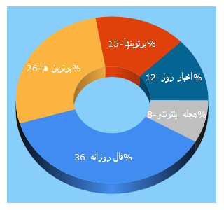 Top 5 Keywords send traffic to bartarinha.ir