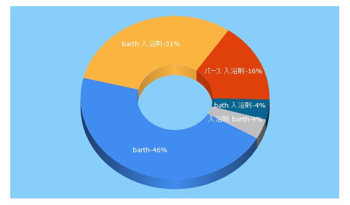 Top 5 Keywords send traffic to barth.jp