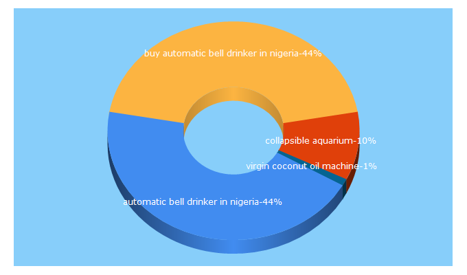 Top 5 Keywords send traffic to barzaa.com