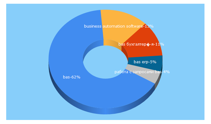 Top 5 Keywords send traffic to bas-soft.eu