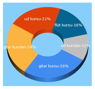 Top 5 Keywords send traffic to basad.org.tr