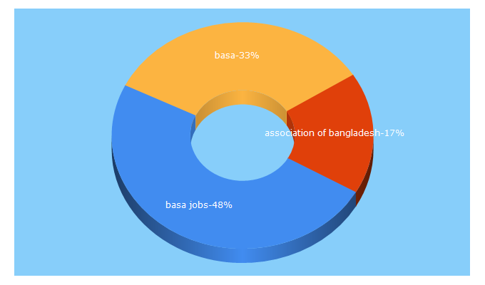 Top 5 Keywords send traffic to basango.org