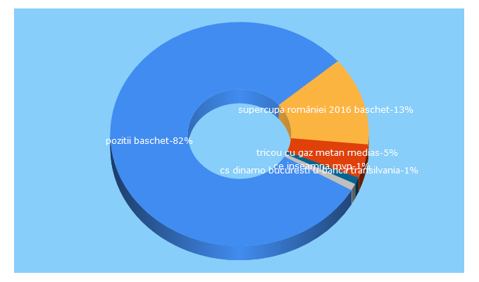 Top 5 Keywords send traffic to baschetromania.ro