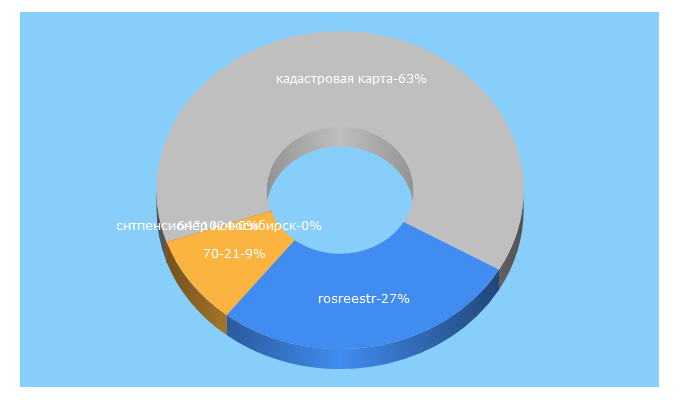 Top 5 Keywords send traffic to base-n.ru