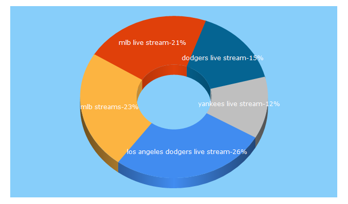 Top 5 Keywords send traffic to baseball-stream.com