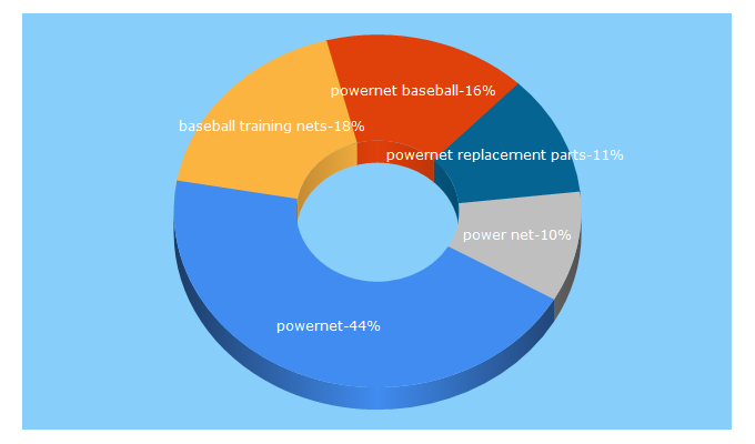 Top 5 Keywords send traffic to baseballtrainingnets.com